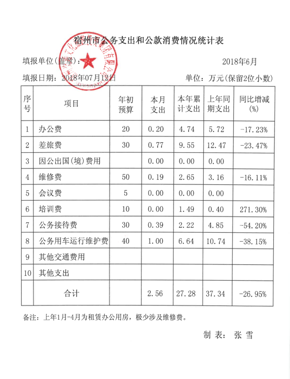 6月三公经费支出.png